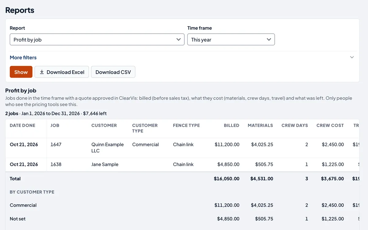 The Profit by job report: each job's billed amount, materials, crew days, crew cost and what was left.